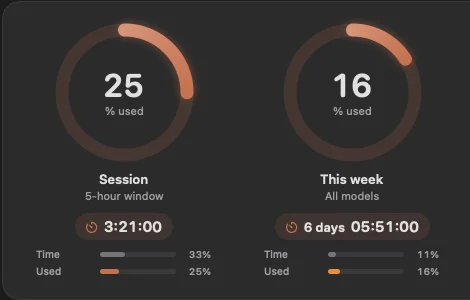 Orcylo’s Claude Code limits: the session limit at 25 % used with 3 hours 21 minutes to its reset, and the weekly limit at 16 % used with 6 days to go.