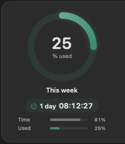 Orcylo’s Codex limit: the weekly limit at 25 % used, with 1 day 8 hours until it resets.