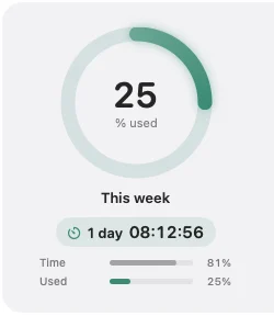 Orcylo’s Codex limit: the weekly limit at 25 % used, with 1 day 8 hours until it resets.